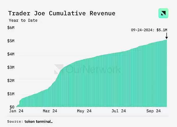DEX未来前景如何？DEX交易量同比增长100% 周交易量达170亿美元