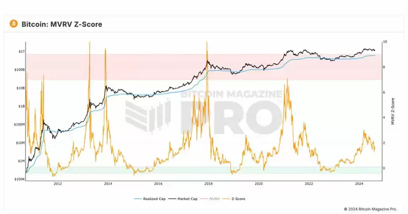 宽幅大震荡下,从大周期数据看比特币现状