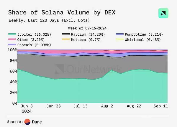 DEX未来前景如何？DEX交易量同比增长100% 周交易量达170亿美元