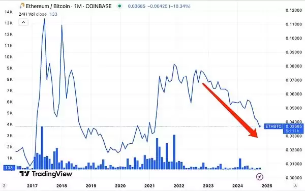 ETH未来会超过BTC!为什么今年ETH对BTC表现这么拉垮？