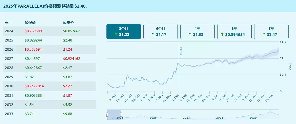 ParallelAI(PAI)币是什么?未来前景如何?值得投资吗?