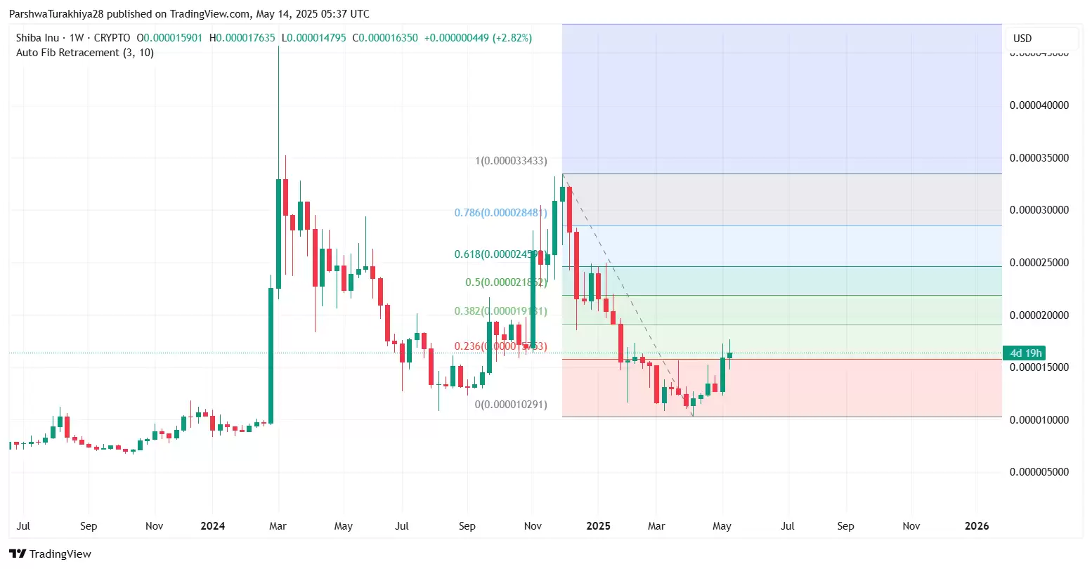 SHIB今日价格预测:BTC达到12.5万美元,SHIB能达到0.0001美元吗?
