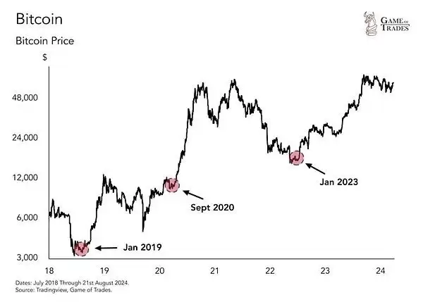 比特币BTC被低估50% 真实价格应超12万刀