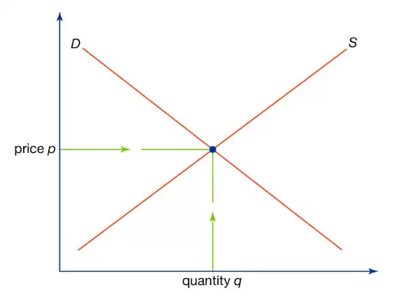 币圈入门知识:经济模型是什么？经济模型如何运作？