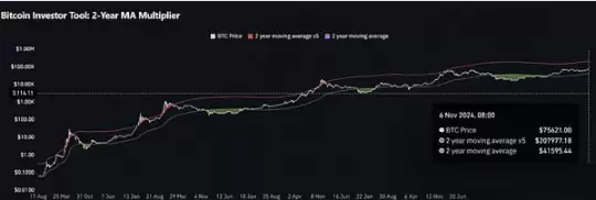 Pi Cycle指标分析
