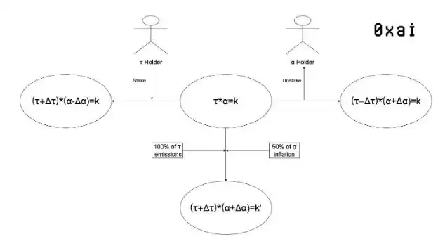 为何引入dTAO？dTAO对Bittensor的影响及未来展望