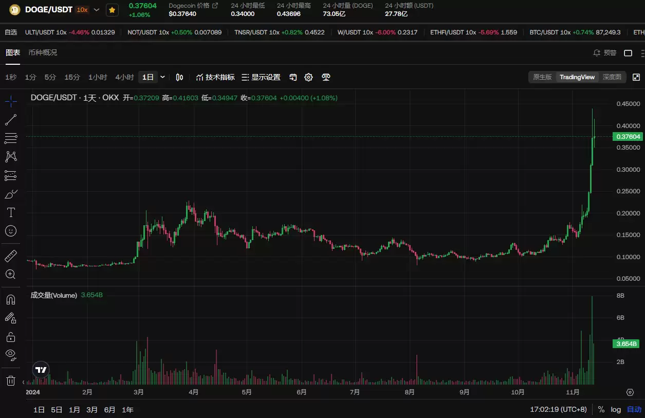 狗狗币DOGE价格预计上涨566%,达到2.40美元