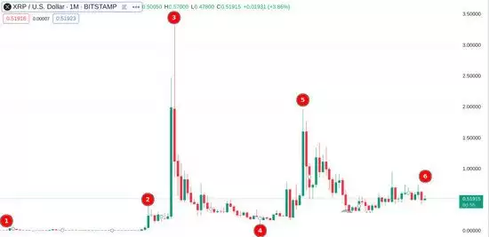 2025年XRP币是骗局吗？2030年能涨多少？还值得投资吗？