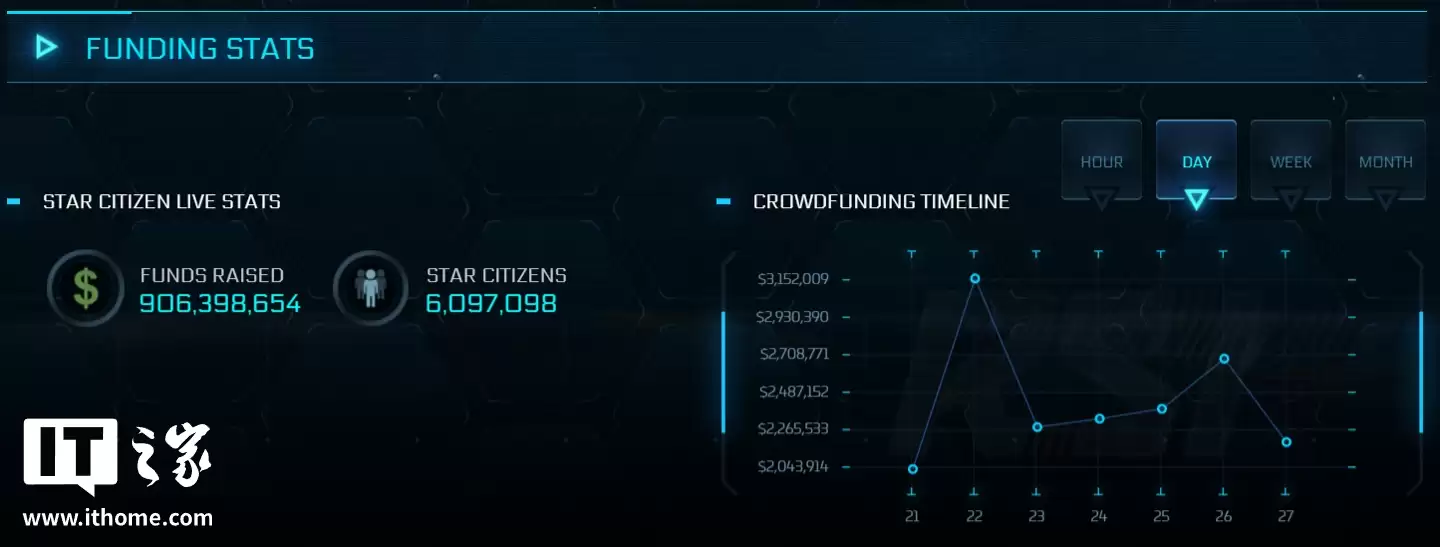 史上第一大众筹游戏《星际公民》13年筹集金额突破9亿美元