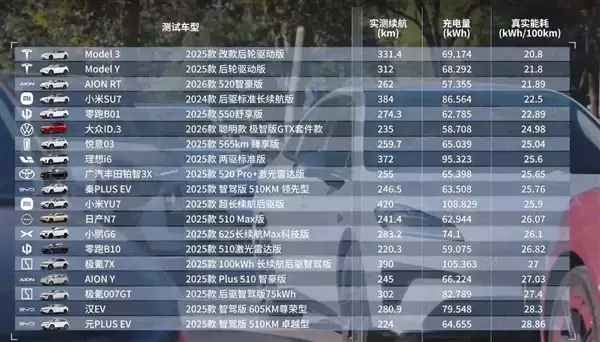 懂车帝极限续航测试：小米SU7续航达成率最高 YU7跑得最远