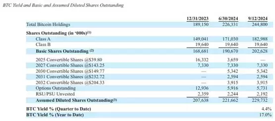 微策略再购入18300枚比特币！目前未实现获利高达53亿美元