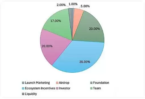 代币分配比例图示