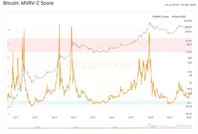 币圈名词解释:5个指标概念、指标如何衡量、计算?