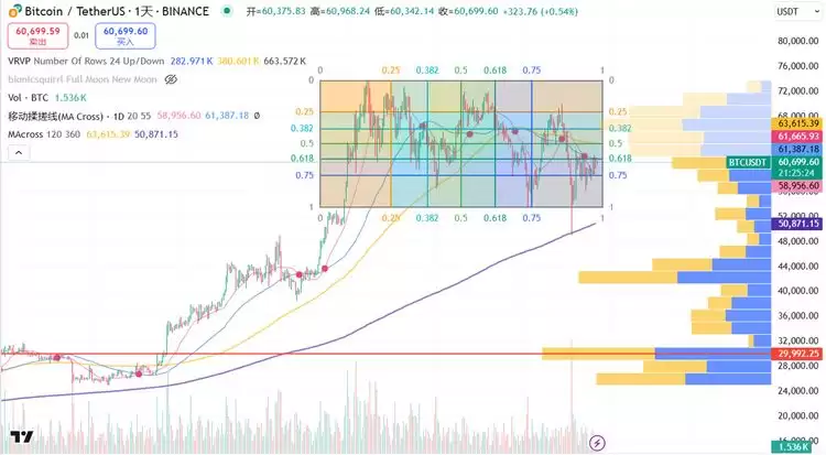 比特币BTC突破62000美元关键点位,山寨币趁势崛起?