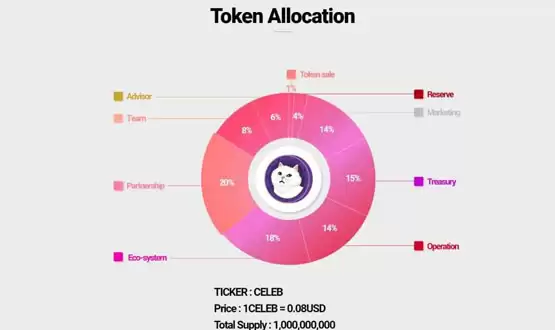 CELEB币发行量介绍