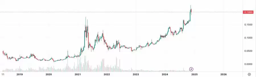 10种老项目山寨币创新高,重返巅峰的原因是什么？