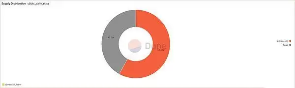 cbBTC是什么币?展望未来,谁能从cbBTC中受益?