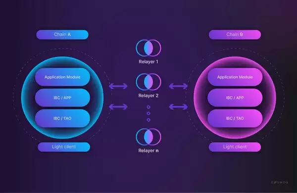 什么是IBC协议？IBC用于什么？解决了什么问题?