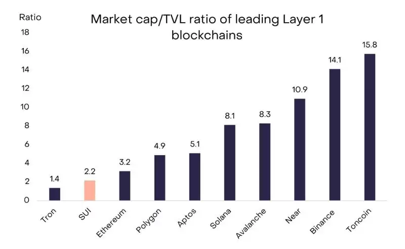 从基本面解读,为何灰度会选择Sui?