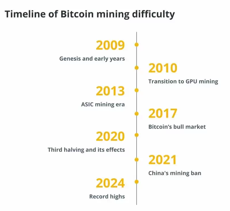 比特币挖矿难度是什么？关于比特币挖矿难度你需要知道这些