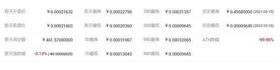 DEP币发行价格和当前价格是多少?