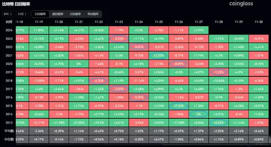 感恩节比特币下跌概率竟高达70%！这次能打破魔咒吗？