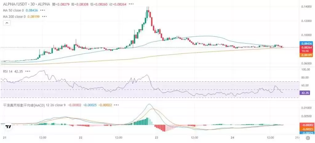 ALPHA币是什么?值得投资吗?ALPHA币怎么买?