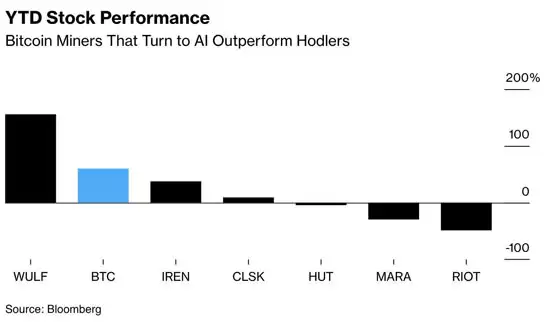 比特币矿企的博弈:继续囤币还是转战AI?