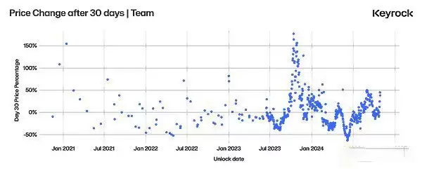 深入探究代币解锁：价格变化的最重要因素是什么？