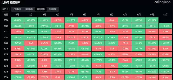 感恩节比特币下跌概率竟高达70%！这次能打破魔咒吗？