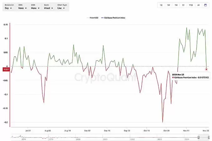 Coinbase溢价变化