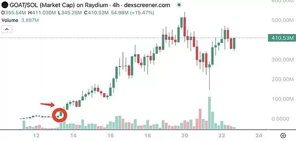 Moonshot是什么?全面解读Moonshot驱动Memecoin新一轮造富效应
