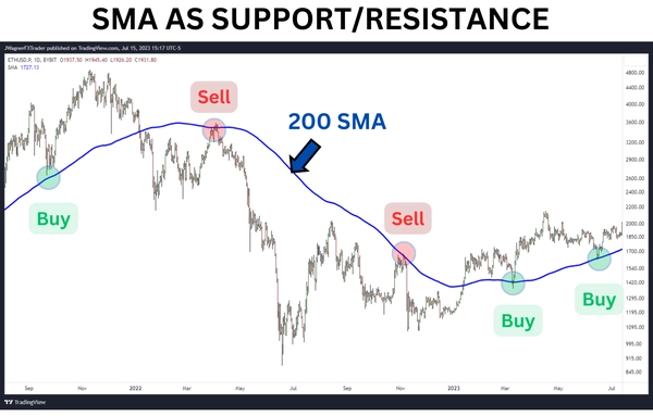 什么是简单移动平均线 (SMA)?如何使用SMA指标?