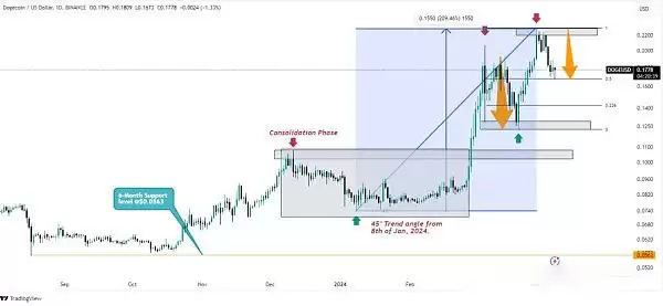 狗狗币最新价格预测:近期价格可能暴涨50% 2030年将涨至3.015