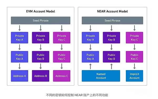 一文解读NEAR区块链是追随热门叙事还是引领市场？