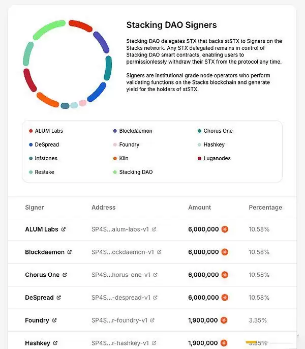 StackingDAO:Stacks DeFi的流动性磁铁