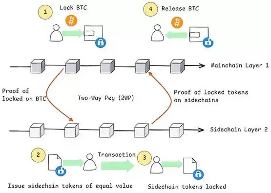 破解比特币瓶颈:BTC Layer2扩容技术的全面审计指南