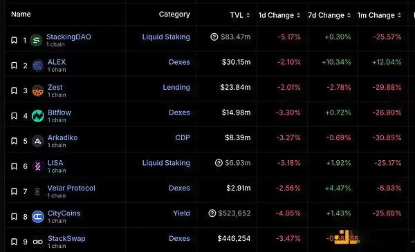 StackingDAO:Stacks DeFi的流动性磁铁
