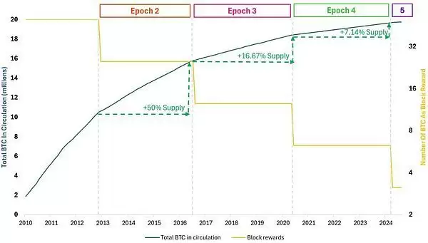 比特币牛市周期结束了