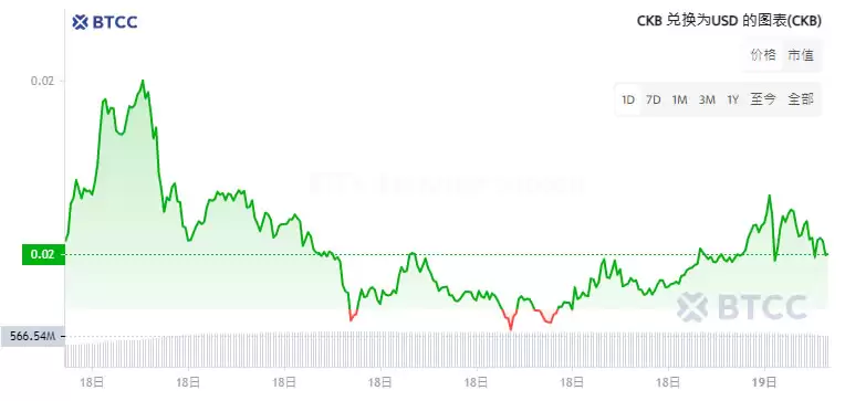 Nervos Network(CKB)币是什么?值得投资吗?CKB币未来价格预测