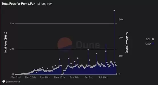 DEX Screener上架Meme币日赚15万美元！Pump.fun总收入近1亿美元