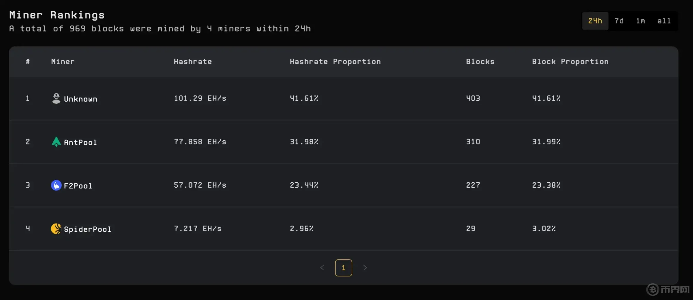 Fractal当前流通的FB有多少？有哪些值得关注的机会？FLUX如何