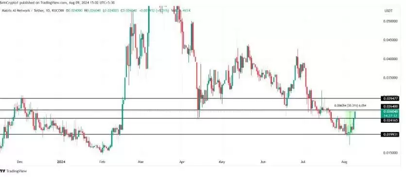 2025年8月第一周最赚钱排名前三的AI人工智能代币