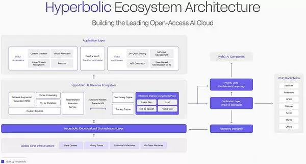 Hyperbolic是什么?一文读懂Crypto x AI新星Hyperbolic