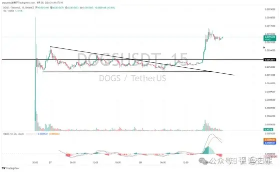 DOGS币行情复盘:从选币逻辑到预期管理来预判行情