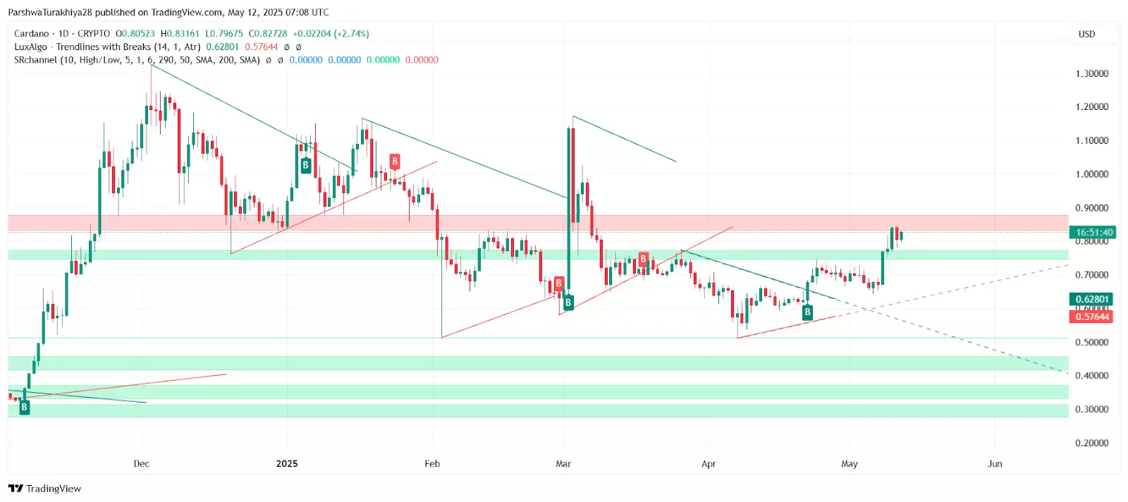 ADA币未来价格预测:2025年ADA币能达到6美元吗?