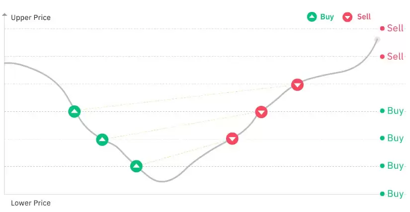 什么是币安交易机器人?如何访问?币安交易机器人优势、类型介绍