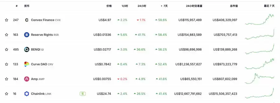 DeFi龙头币CRV暴涨超50%,另外3种生态币也值得关注