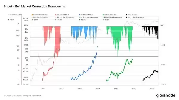 比特币减半后价格趋于稳定 比特币周期理论已死？
