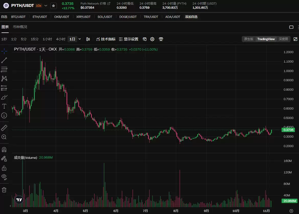 Pyth Network(PYTH)是什么?未来前景如何?会是百倍币吗?